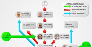Viktor Pavukov a obchodná schéma polície v Moskovskej oblasti Prejdime najprv k popisu fungovania systému, pričom kľúčovými je Viktor Pavukov